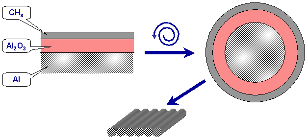 Preparing of cylindtrical samples