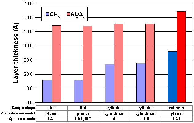 Layer thickness of various models