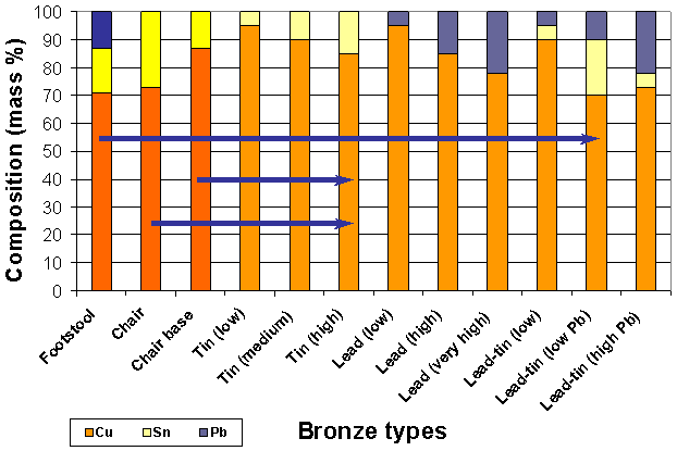 Composition of bronze alloys