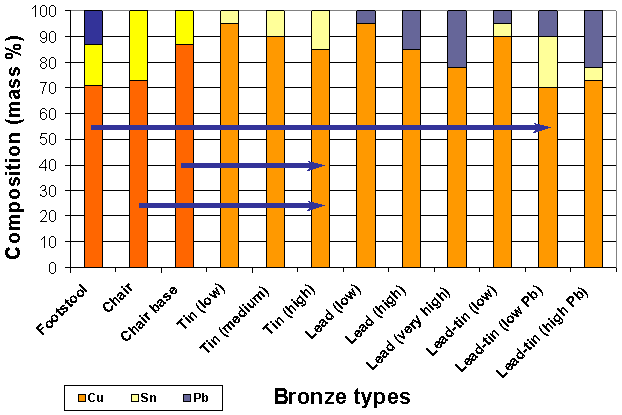 Bronze Alloy Chart