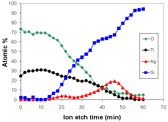 Depth profile of electrical contact