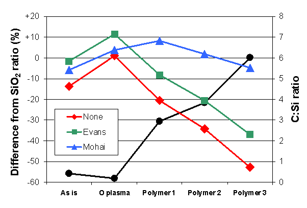 Composition of samples