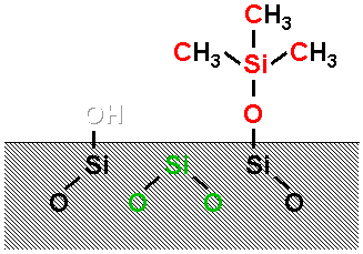 Sylilated glass surface