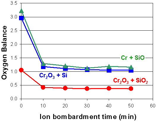 Oxygen balance