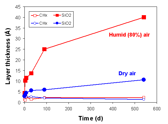 Layer thickness vs. aging time