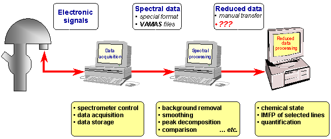 XPS data flow